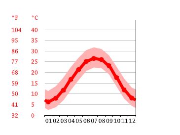 clima lancaster